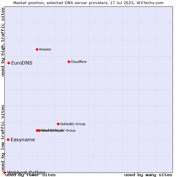 Market position of EuroDNS vs. Easyname vs. Webhost Python