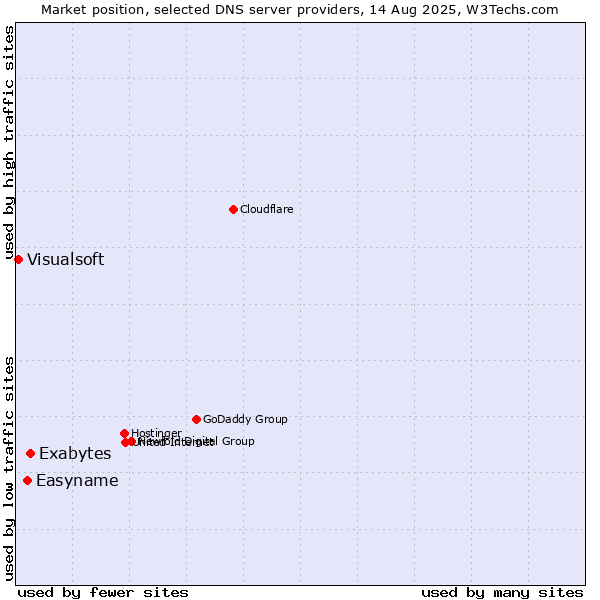 Market position of Exabytes vs. Easyname vs. Visualsoft