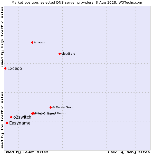 Market position of o2switch vs. Easyname vs. Excedo