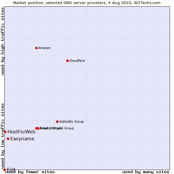 Market position of Easyname vs. Ezit vs. HostForWeb