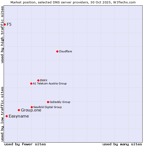 Market position of Group.one vs. Easyname vs. F5