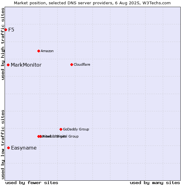 Market position of Easyname vs. MarkMonitor vs. F5