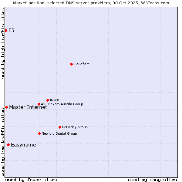 Market position of Easyname vs. Master Internet vs. F5