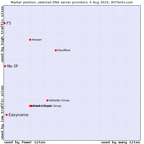 Market position of Easyname vs. No-IP vs. F5