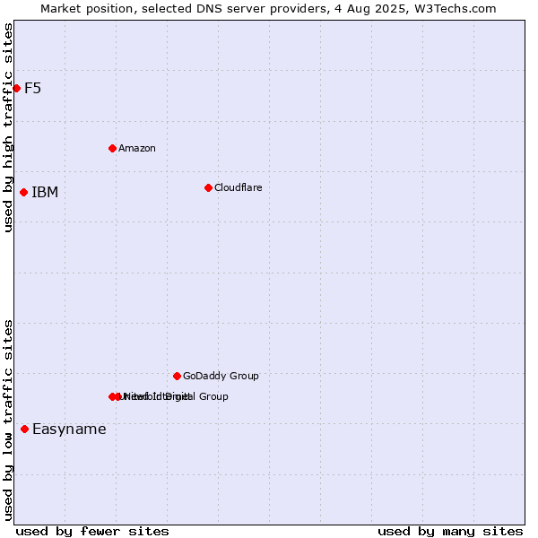 Market position of Easyname vs. IBM vs. F5