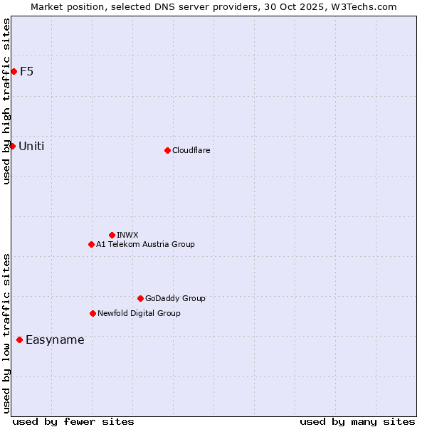 Market position of Easyname vs. F5 vs. Uniti