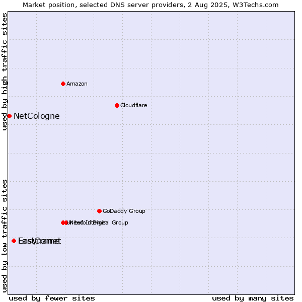 Market position of FastComet vs. Easyname vs. NetCologne