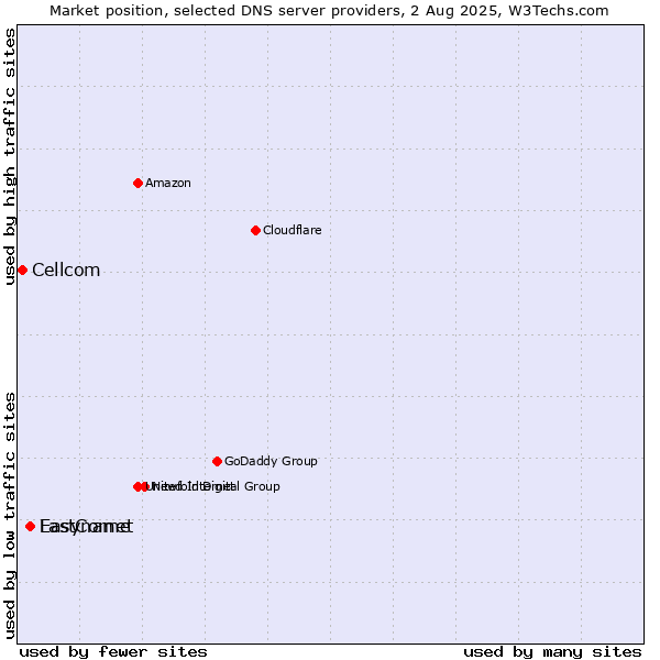 Market position of FastComet vs. Easyname vs. Cellcom
