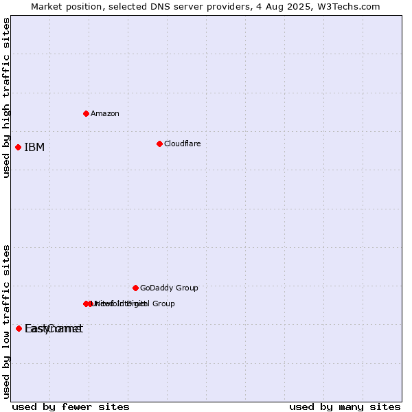 Market position of FastComet vs. Easyname vs. IBM