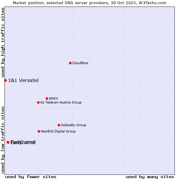 Market position of Easyname vs. FastComet vs. 1&1 Versatel