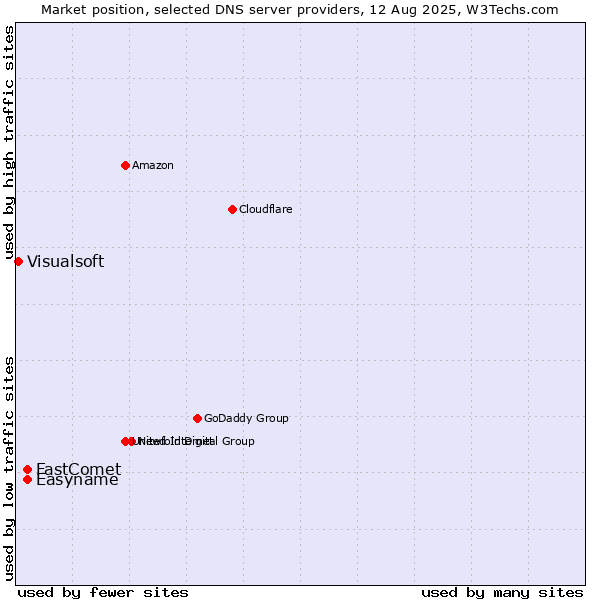 Market position of FastComet vs. Easyname vs. Visualsoft