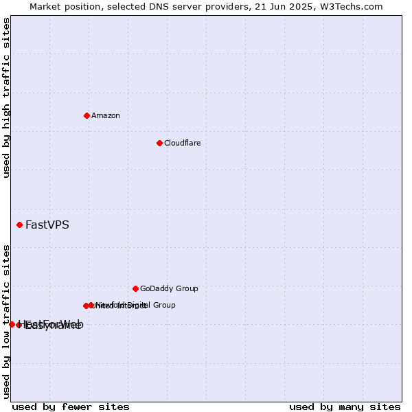 Market position of FastVPS vs. Easyname vs. HostForWeb