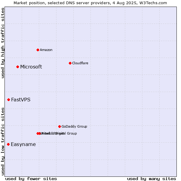Market position of Microsoft vs. FastVPS vs. Easyname