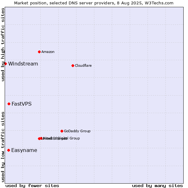 Market position of FastVPS vs. Easyname vs. Windstream