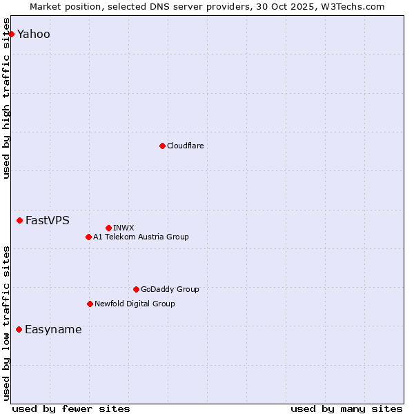 Market position of FastVPS vs. Easyname vs. Yahoo