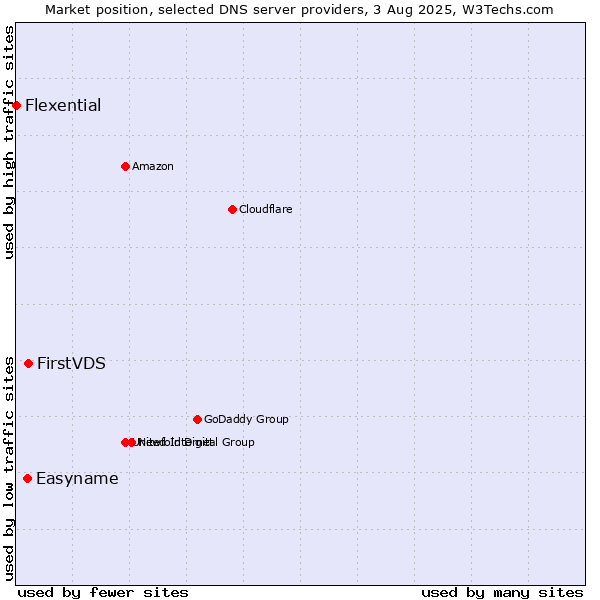 Market position of FirstVDS vs. Easyname vs. Flexential