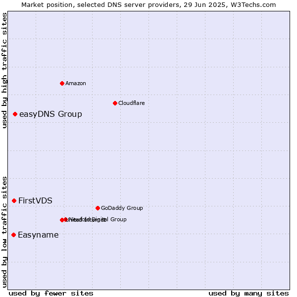 Market position of easyDNS Group vs. FirstVDS vs. Easyname