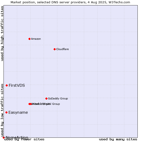 Market position of FirstVDS vs. Easyname vs. NameAction