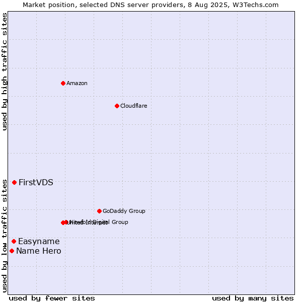 Market position of FirstVDS vs. Easyname vs. Name Hero