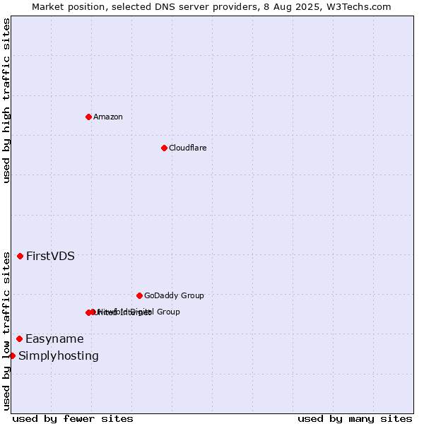 Market position of FirstVDS vs. Easyname vs. Simplyhosting