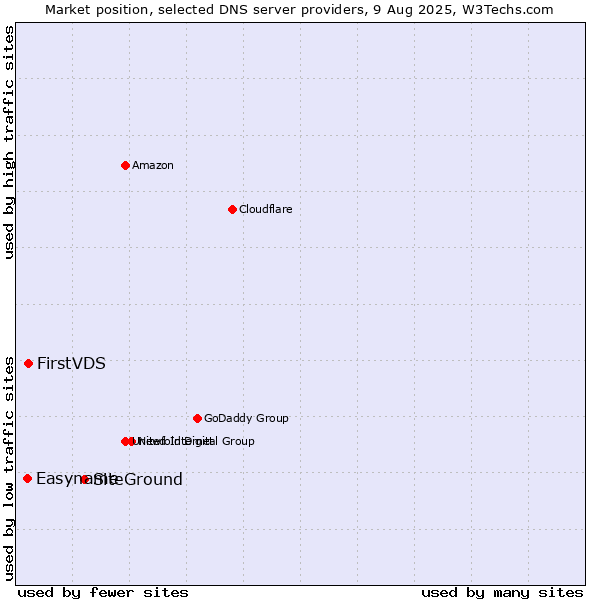 Market position of SiteGround vs. FirstVDS vs. Easyname