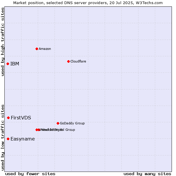 Market position of FirstVDS vs. Easyname vs. IBM