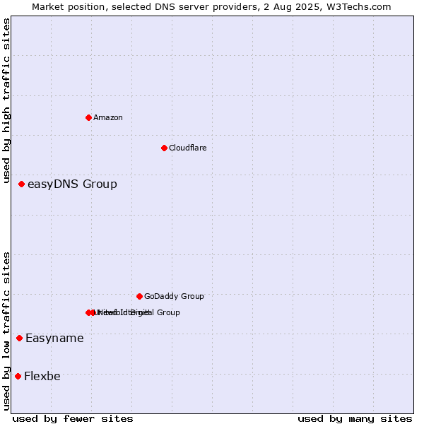 Market position of easyDNS Group vs. Easyname vs. Flexbe