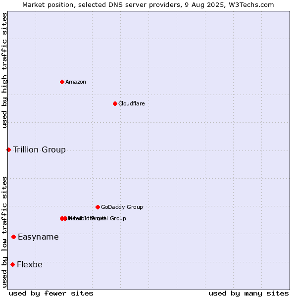 Market position of Easyname vs. Flexbe vs. Trillion Group