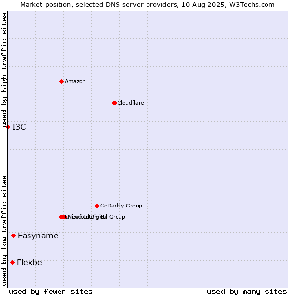 Market position of Easyname vs. Flexbe vs. I3C