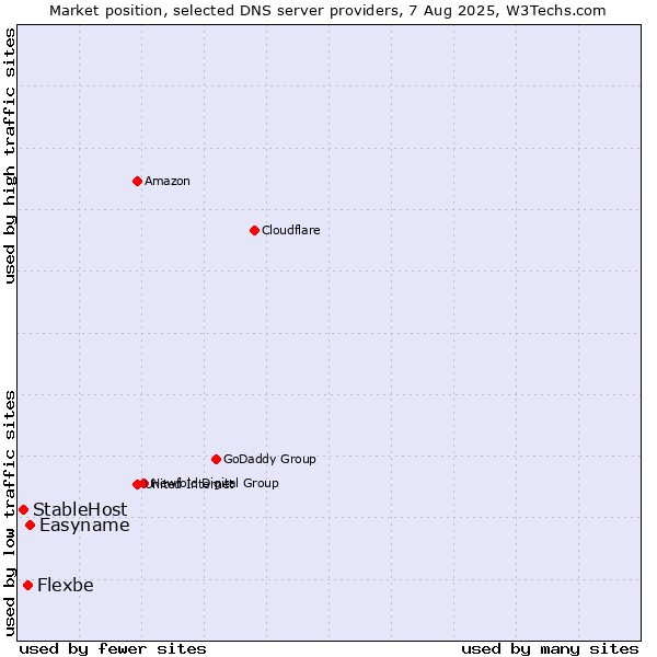 Market position of Easyname vs. Flexbe vs. StableHost