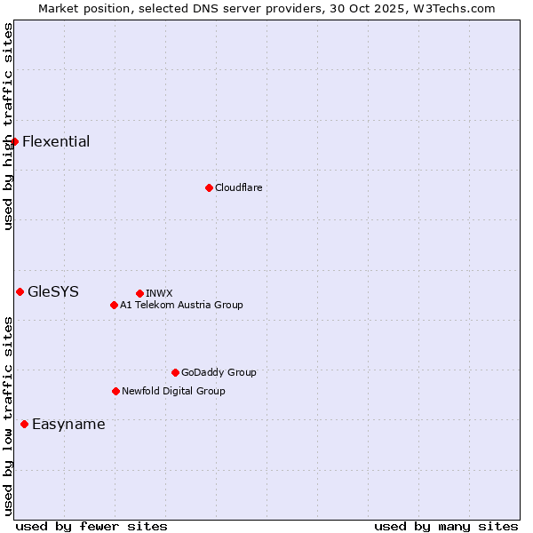Market position of Easyname vs. GleSYS vs. Flexential