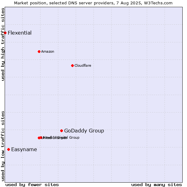 Market position of GoDaddy Group vs. Easyname vs. Flexential