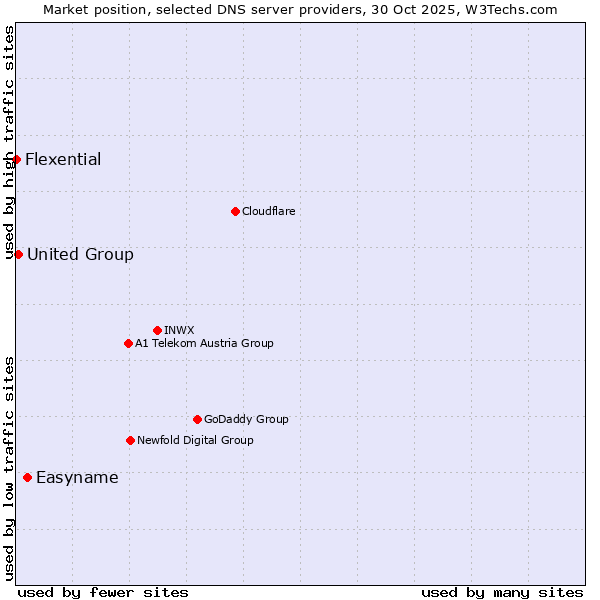 Market position of Easyname vs. United Group vs. Flexential