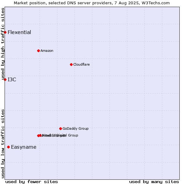 Market position of Easyname vs. I3C vs. Flexential