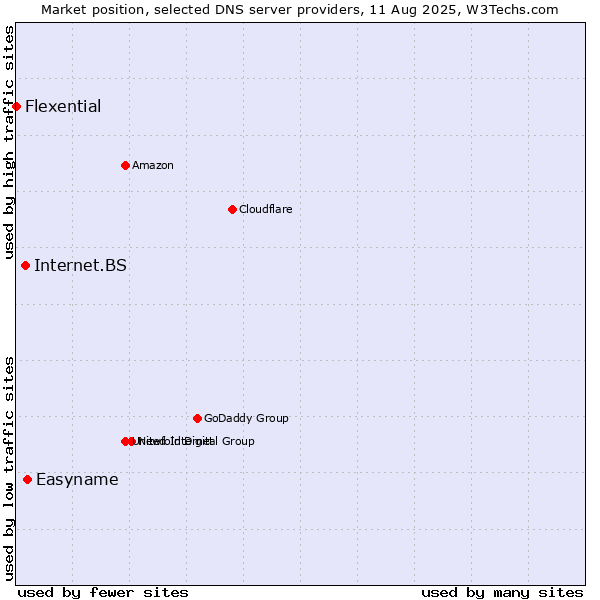 Market position of Easyname vs. Internet.BS vs. Flexential