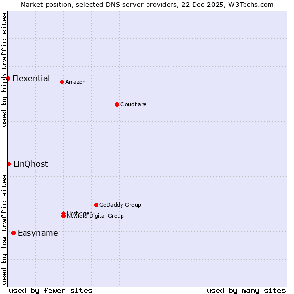 Market position of Easyname vs. LinQhost vs. Flexential