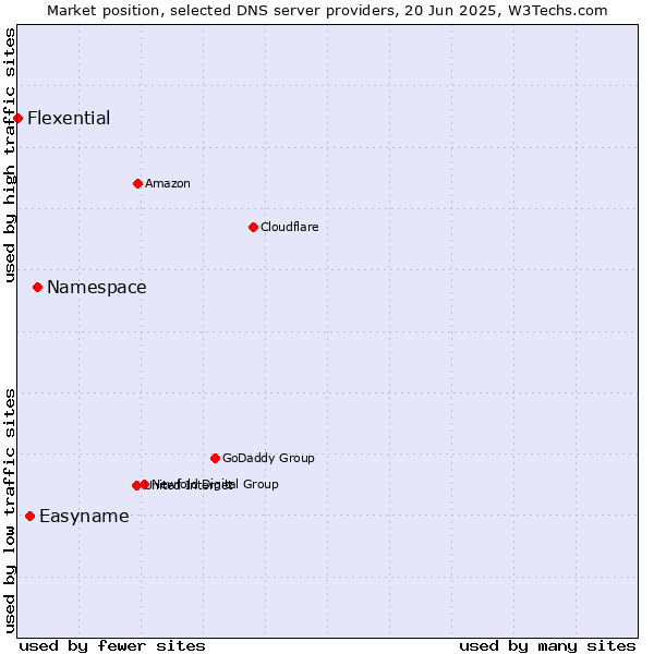 Market position of Namespace vs. Easyname vs. Flexential
