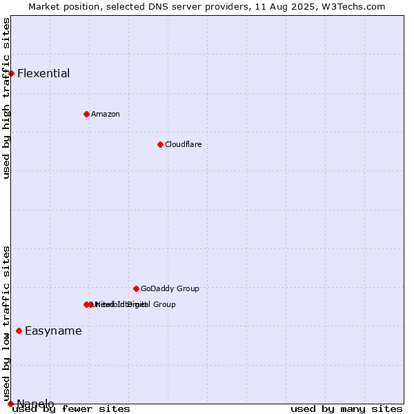 Market position of Easyname vs. Flexential vs. Nanelo