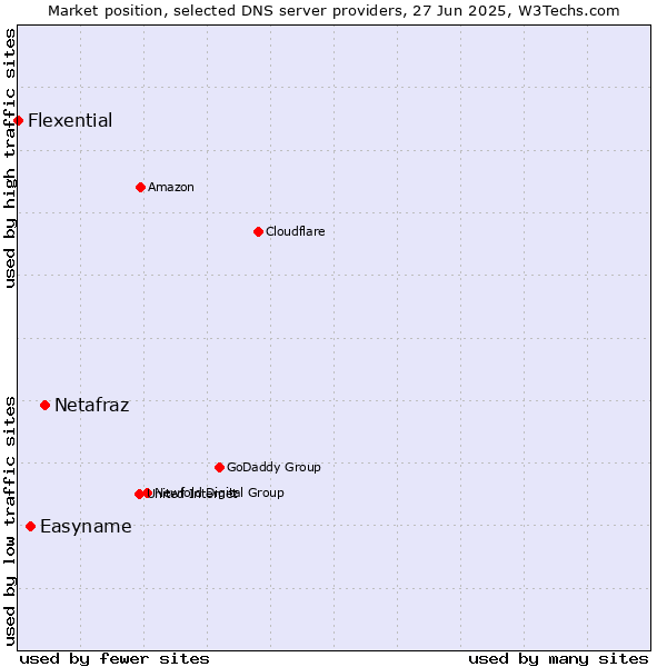 Market position of Netafraz vs. Easyname vs. Flexential
