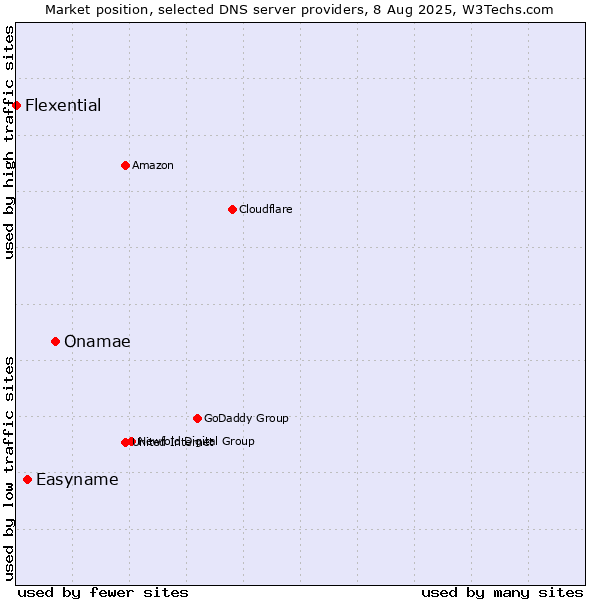 Market position of Onamae vs. Easyname vs. Flexential