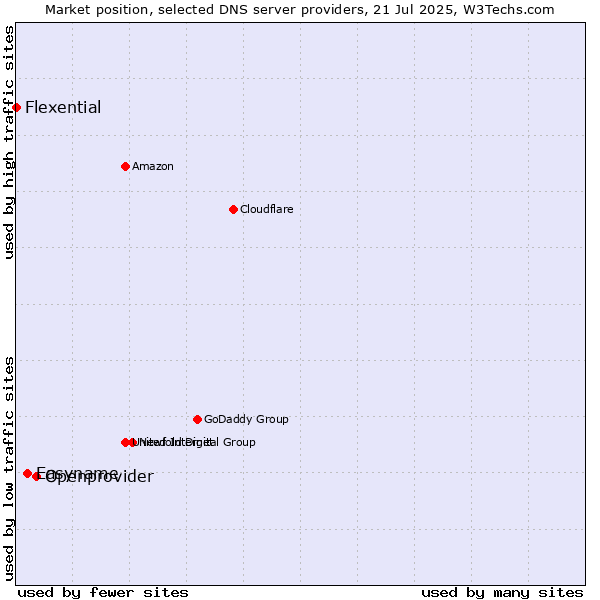 Market position of Openprovider vs. Easyname vs. Flexential