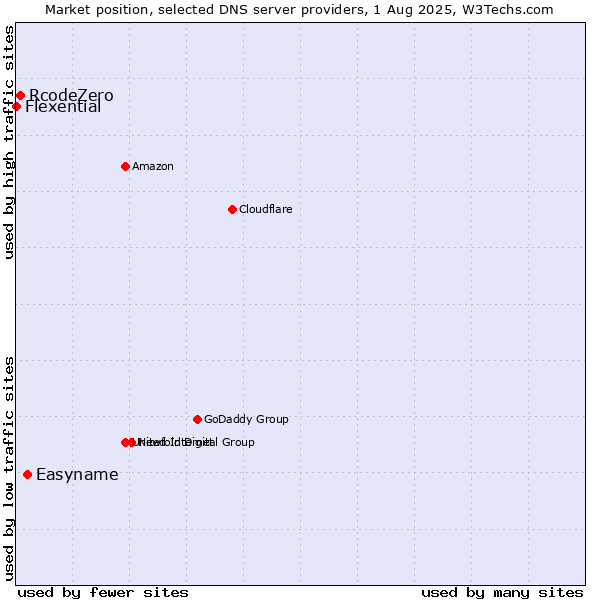 Market position of Easyname vs. RcodeZero vs. Flexential