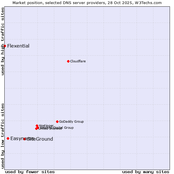 Market position of SiteGround vs. Easyname vs. Flexential