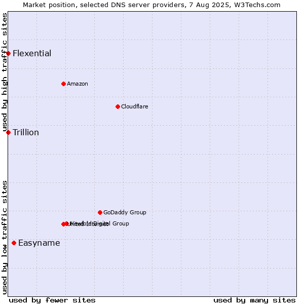 Market position of Easyname vs. Flexential vs. Trillion