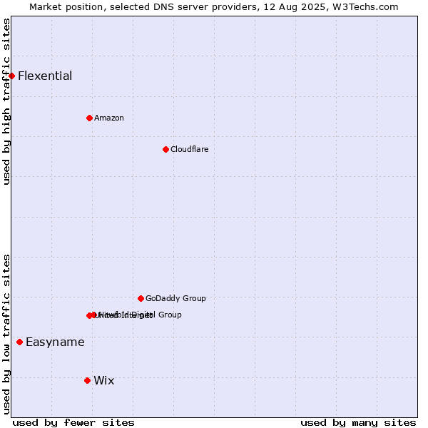 Market position of Wix vs. Easyname vs. Flexential