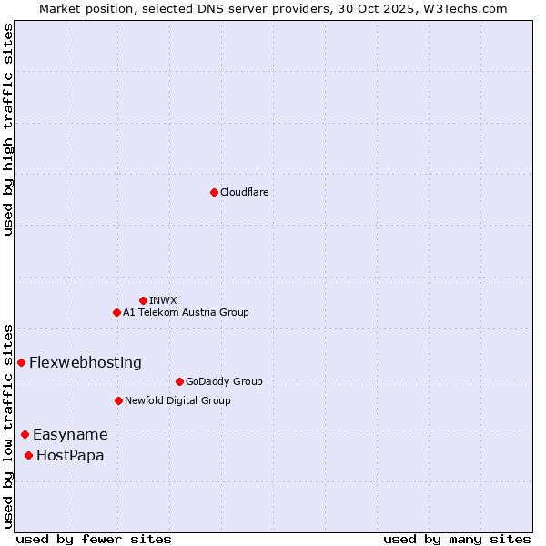 Market position of HostPapa vs. Easyname vs. Flexwebhosting