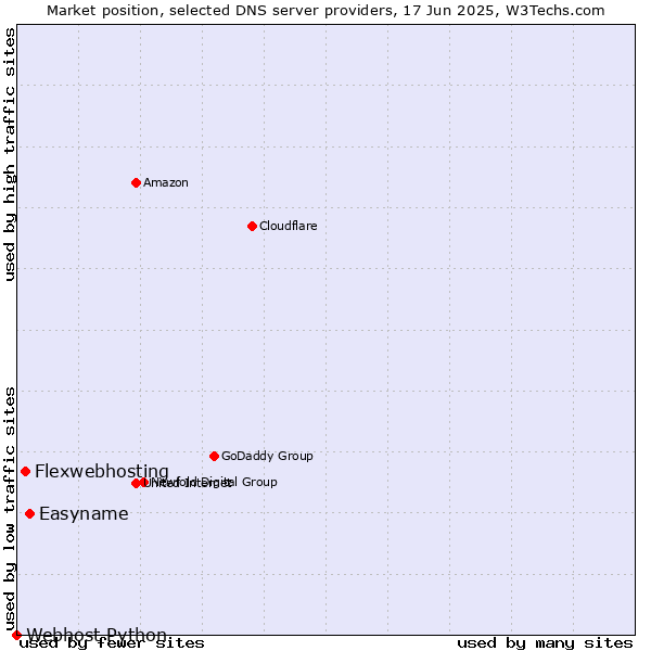 Market position of Easyname vs. Flexwebhosting vs. Webhost Python