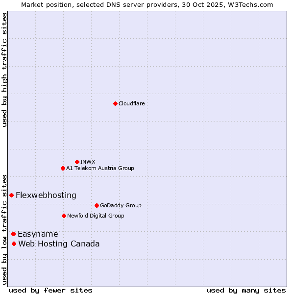 Market position of Web Hosting Canada vs. Easyname vs. Flexwebhosting