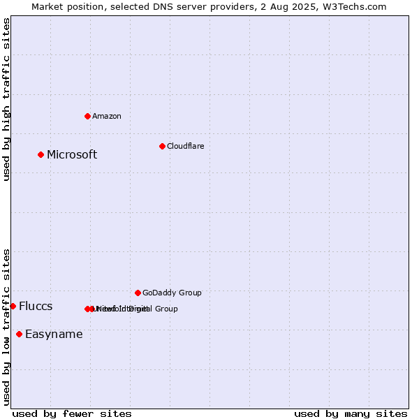 Market position of Microsoft vs. Easyname vs. Fluccs