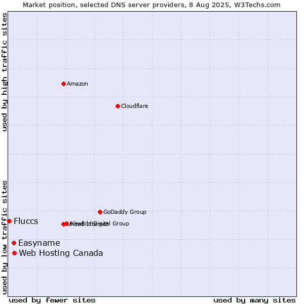 Market position of Web Hosting Canada vs. Easyname vs. Fluccs